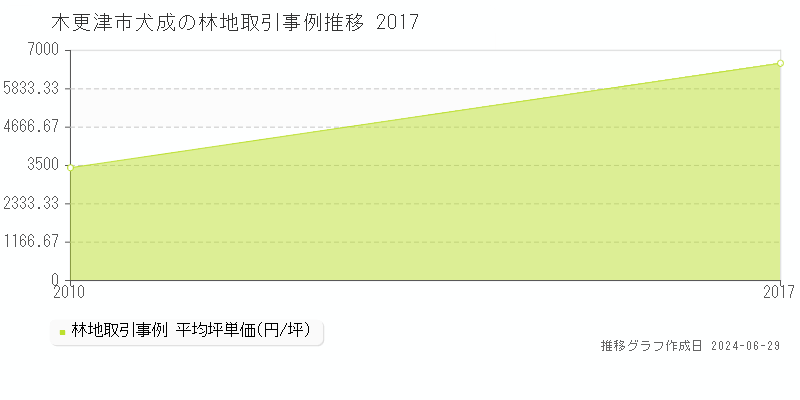 木更津市犬成の林地取引事例推移グラフ 