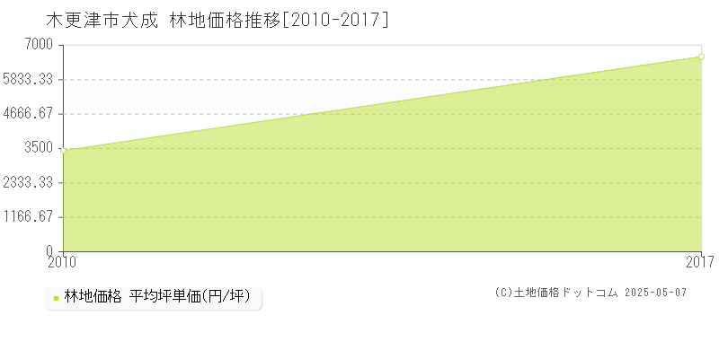 木更津市犬成の林地取引事例推移グラフ 