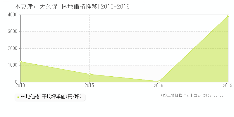 大久保(木更津市)の林地価格推移グラフ(坪単価)[2010-2019年]