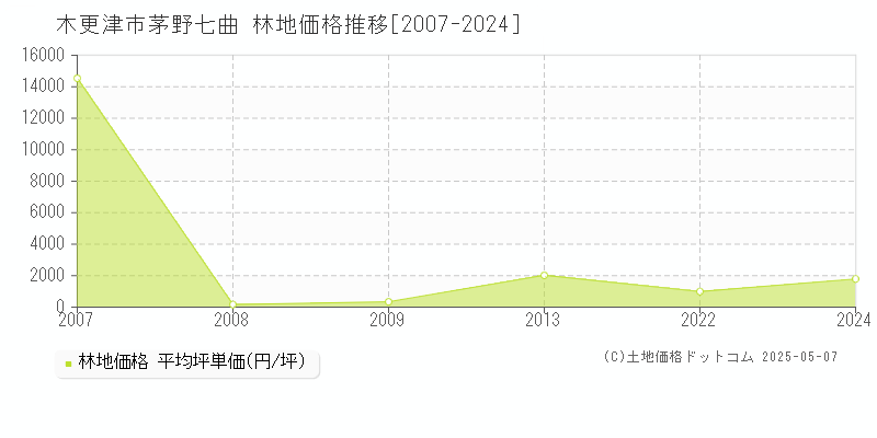 木更津市茅野七曲の林地取引事例推移グラフ 