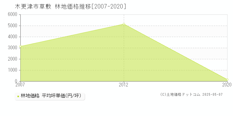 木更津市草敷の林地取引事例推移グラフ 