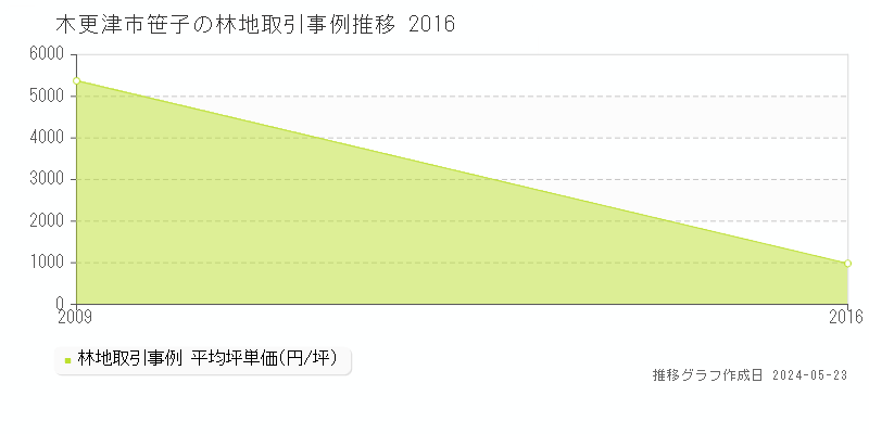 木更津市笹子の林地価格推移グラフ 