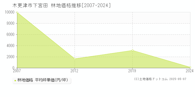 下宮田(木更津市)の林地価格推移グラフ(坪単価)[2007-2024年]