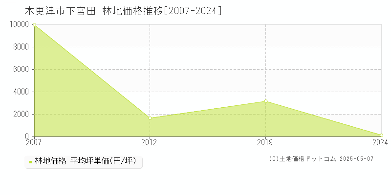 木更津市下宮田の林地取引事例推移グラフ 