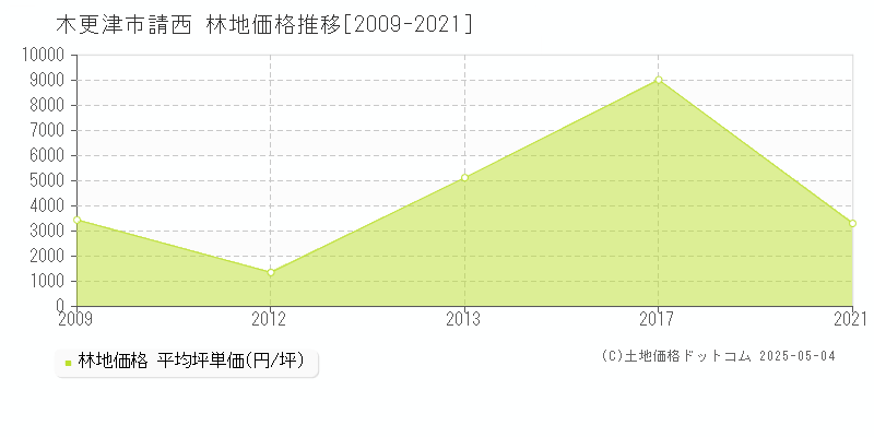 請西(木更津市)の林地価格推移グラフ(坪単価)[2009-2021年]