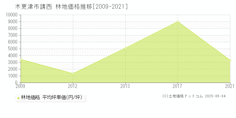 木更津市請西の林地価格推移グラフ 