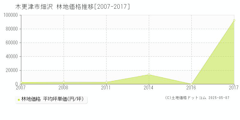 木更津市畑沢の林地価格推移グラフ 