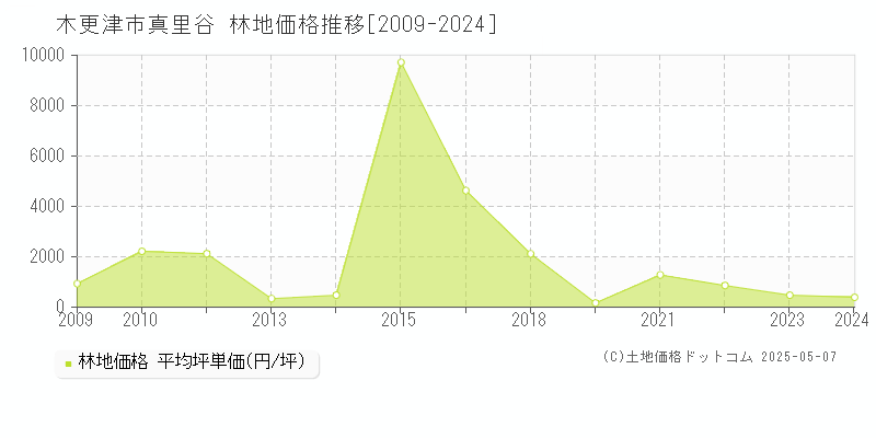 真里谷(木更津市)の林地価格推移グラフ(坪単価)[2009-2024年]