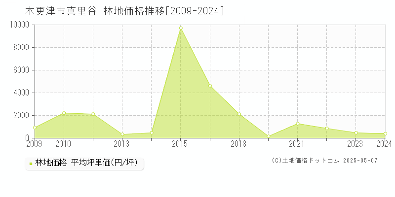 木更津市真里谷の林地取引事例推移グラフ 