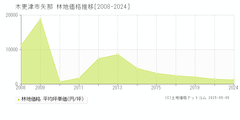 矢那(木更津市)の林地価格推移グラフ(坪単価)[2008-2024年]