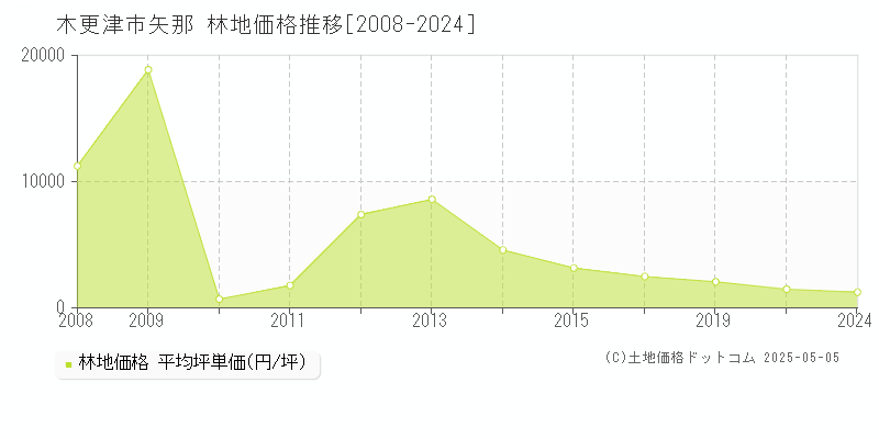 木更津市矢那の林地取引事例推移グラフ 