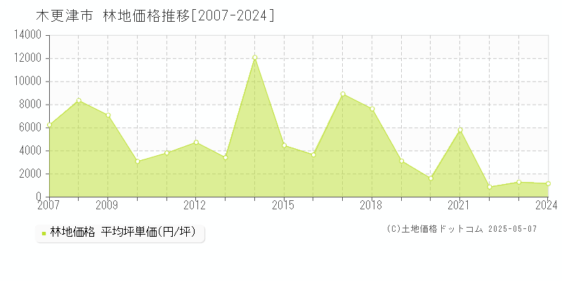 木更津市(千葉県)の林地価格推移グラフ(坪単価)[2007-2024年]