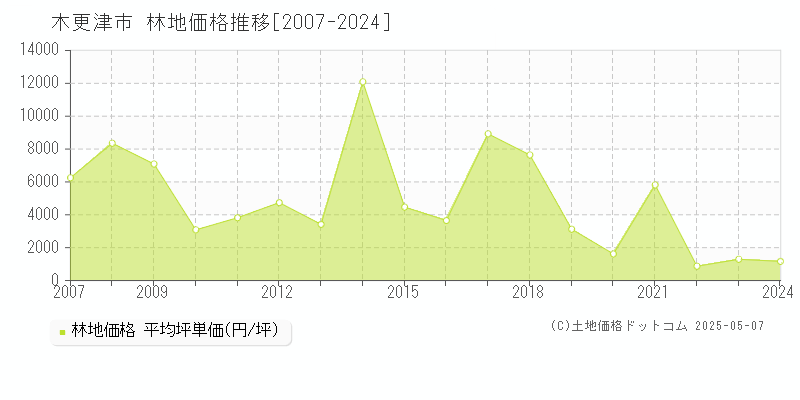 木更津市の林地取引事例推移グラフ 