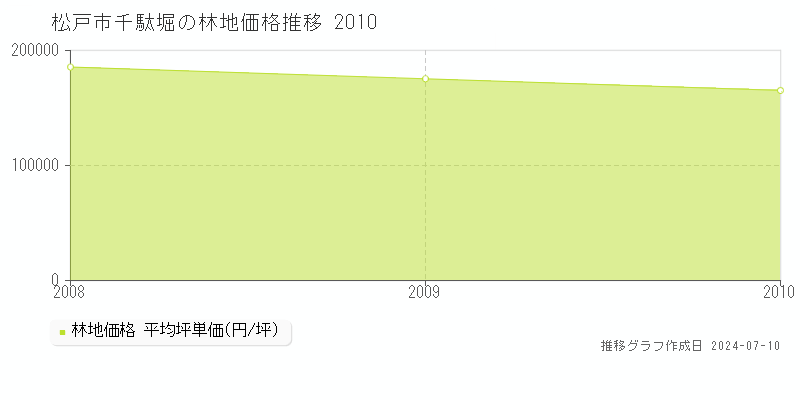 松戸市千駄堀の林地取引価格推移グラフ 