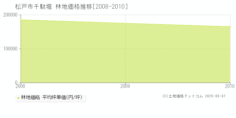 千駄堀(松戸市)の林地価格推移グラフ(坪単価)[2008-2010年]