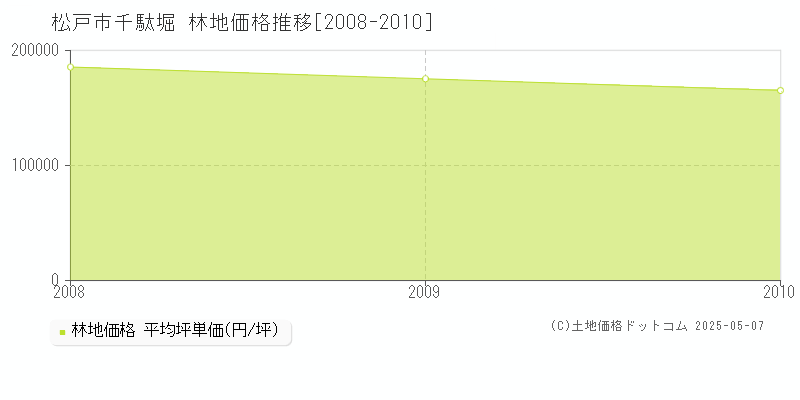 松戸市千駄堀の林地価格推移グラフ 