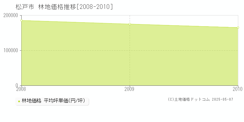 松戸市(千葉県)の林地価格推移グラフ(坪単価)[2008-2010年]
