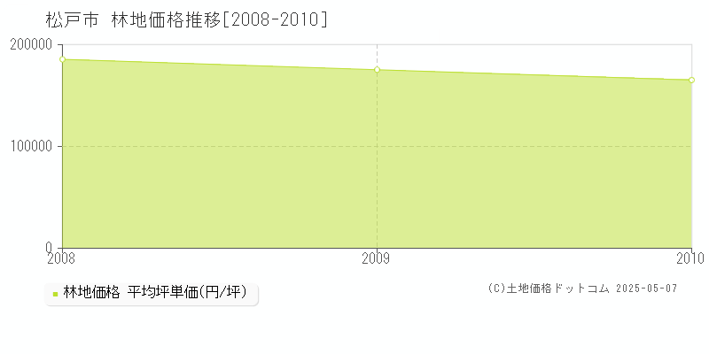 松戸市全域の林地価格推移グラフ 