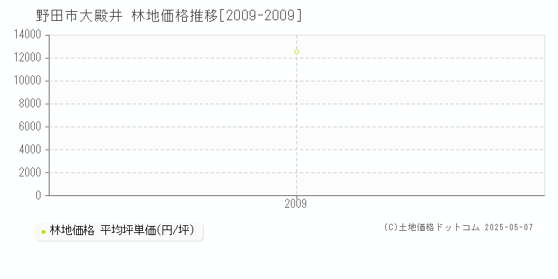 大殿井(野田市)の林地価格推移グラフ(坪単価)[2009-2009年]