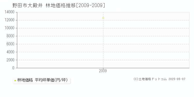 野田市大殿井の林地価格推移グラフ 