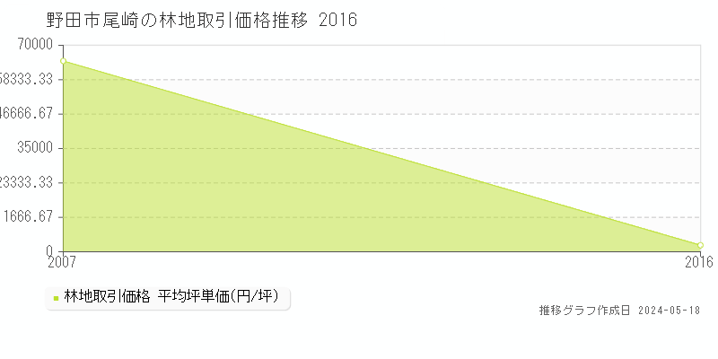 野田市尾崎の林地価格推移グラフ 