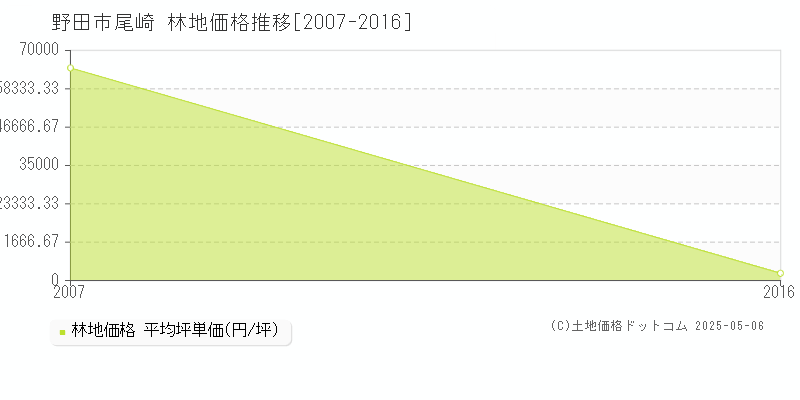 尾崎(野田市)の林地価格推移グラフ(坪単価)[2007-2016年]