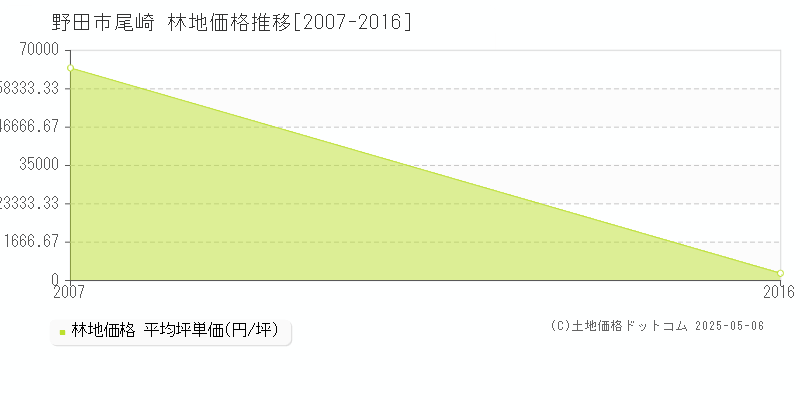 野田市尾崎の林地価格推移グラフ 