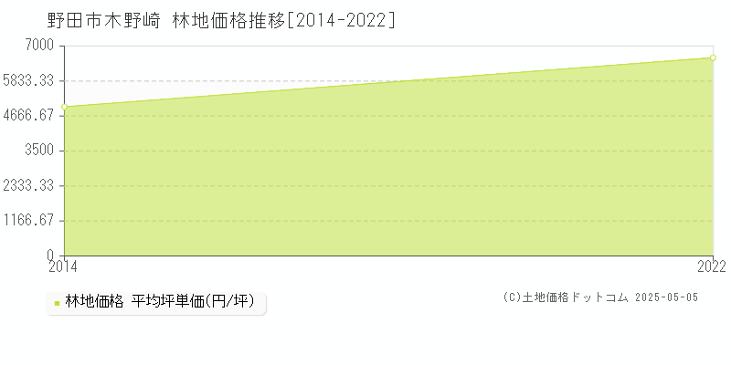 木野崎(野田市)の林地価格推移グラフ(坪単価)[2014-2022年]