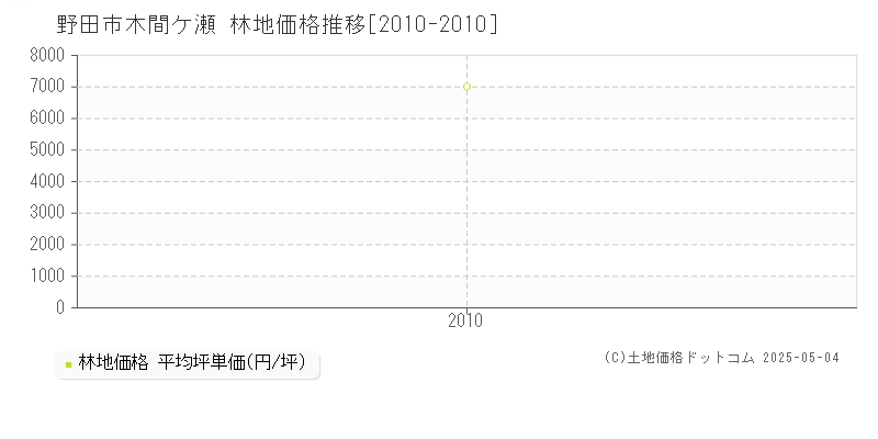 野田市木間ケ瀬の林地価格推移グラフ 