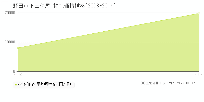 下三ケ尾(野田市)の林地価格推移グラフ(坪単価)[2008-2014年]