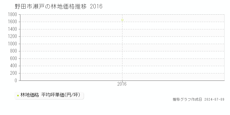 野田市瀬戸の林地取引価格推移グラフ 
