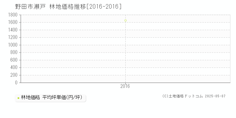 野田市瀬戸の林地価格推移グラフ 