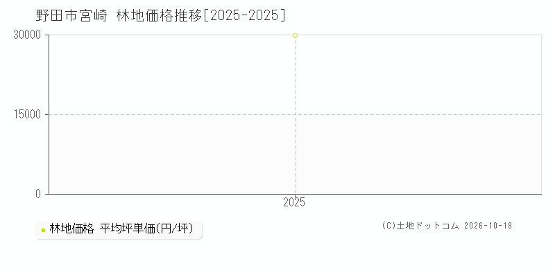 野田市宮崎の林地価格推移グラフ(坪単価)[2025-2025年]