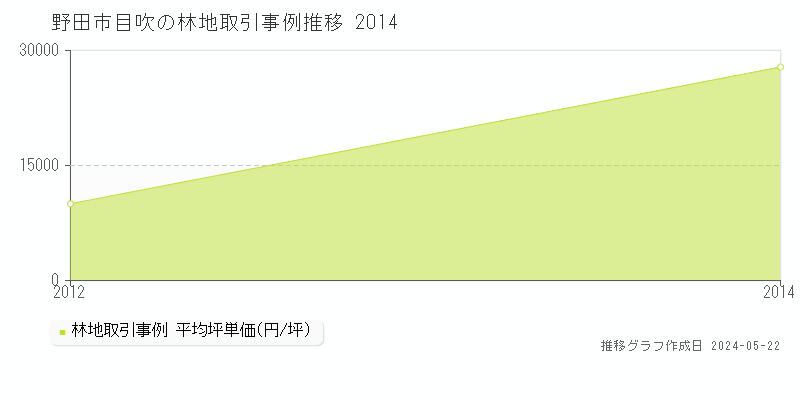 野田市目吹の林地価格推移グラフ 