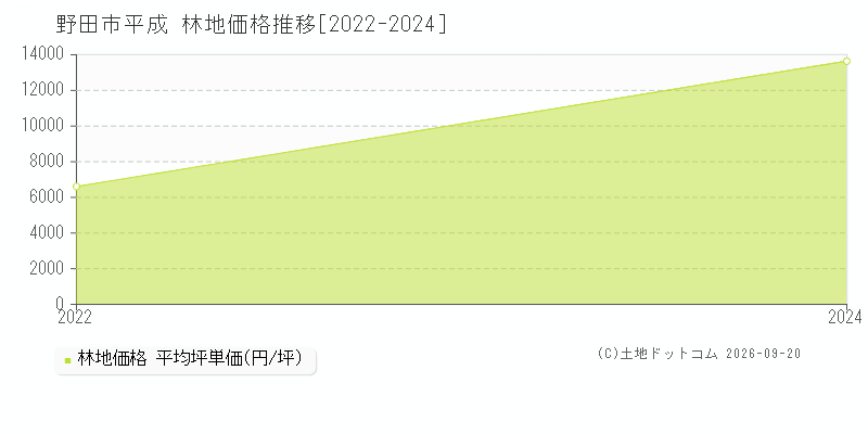 野田市平成の林地価格推移グラフ(坪単価)[2022-2024年]