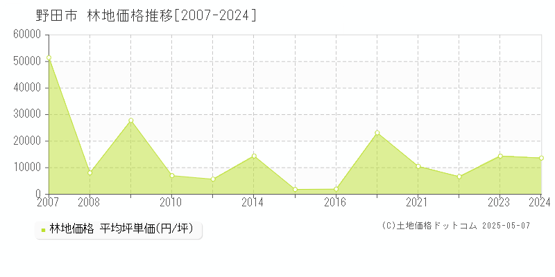 野田市(千葉県)の林地価格推移グラフ(坪単価)[2007-2024年]