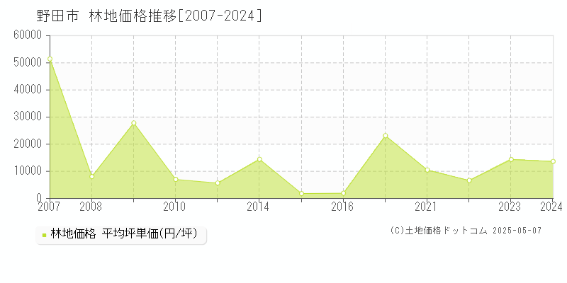 野田市の林地取引価格推移グラフ 