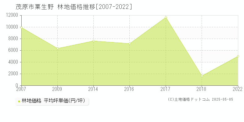 粟生野(茂原市)の林地価格推移グラフ(坪単価)[2007-2022年]
