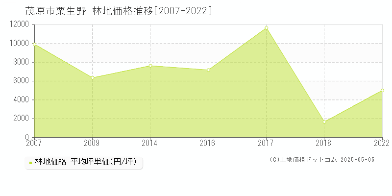 茂原市粟生野の林地価格推移グラフ 