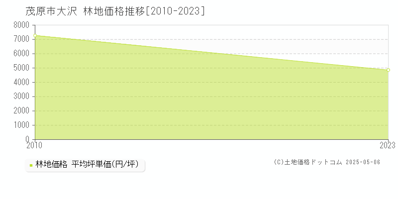 茂原市大沢の林地価格推移グラフ 