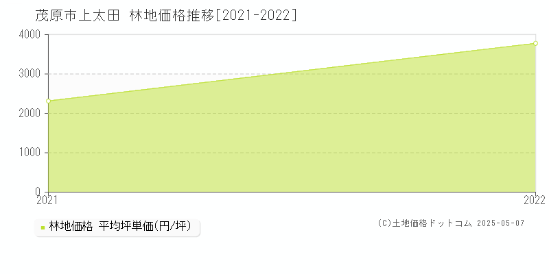 上太田(茂原市)の林地価格推移グラフ(坪単価)[2021-2022年]