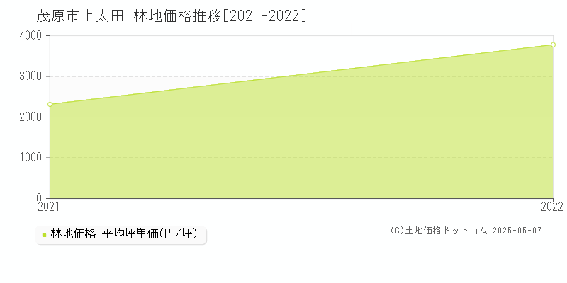 茂原市上太田の林地価格推移グラフ 