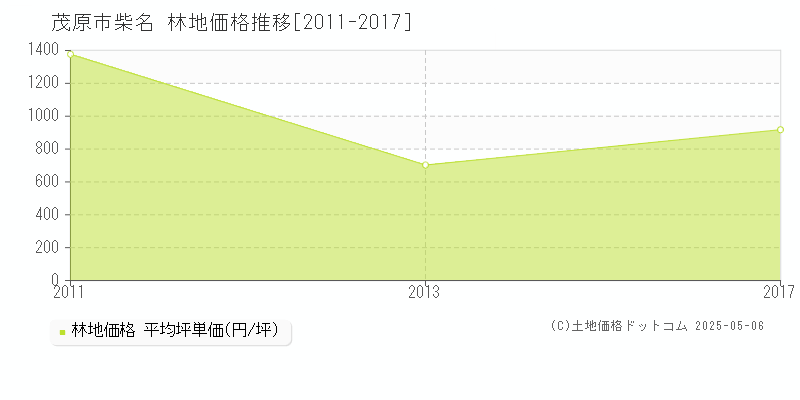 柴名(茂原市)の林地価格推移グラフ(坪単価)[2011-2017年]