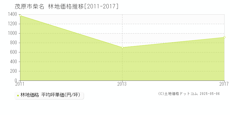 茂原市柴名の林地価格推移グラフ 