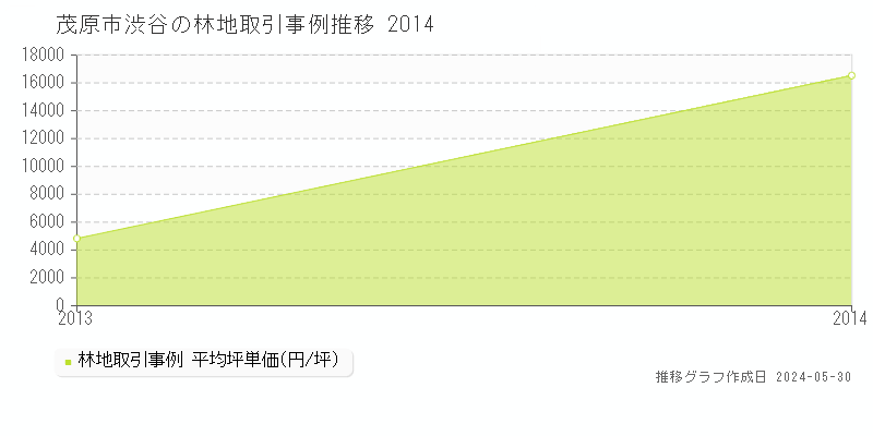 茂原市渋谷の林地価格推移グラフ 