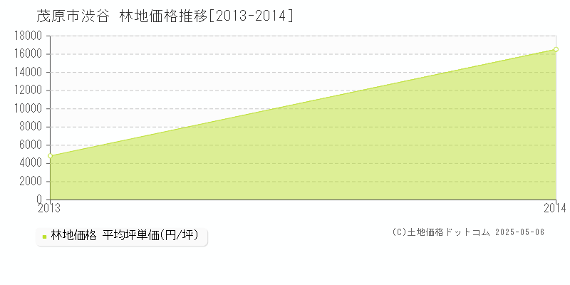 渋谷(茂原市)の林地価格推移グラフ(坪単価)[2013-2014年]