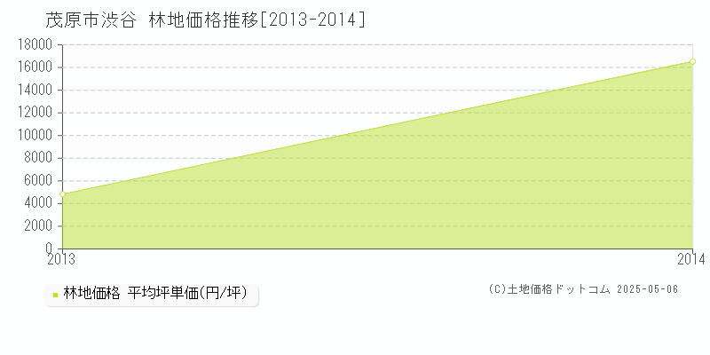 茂原市渋谷の林地価格推移グラフ 