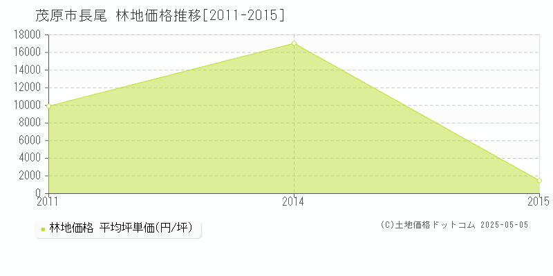 長尾(茂原市)の林地価格推移グラフ(坪単価)[2011-2015年]