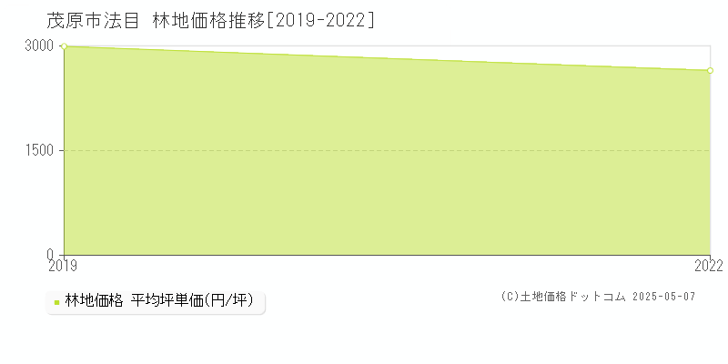 法目(茂原市)の林地価格推移グラフ(坪単価)[2019-2022年]