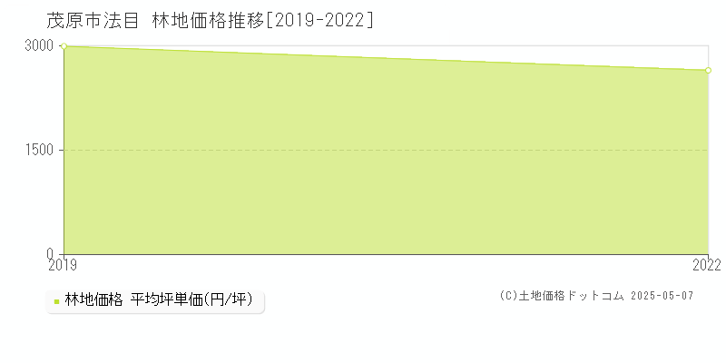 茂原市法目の林地価格推移グラフ 